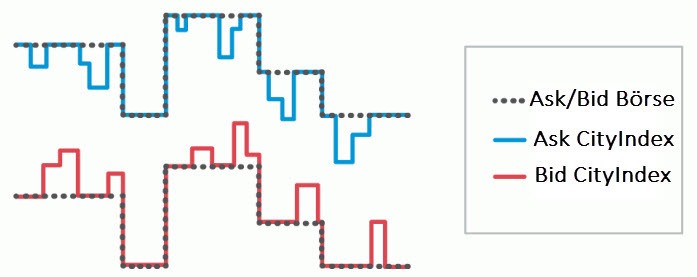 Börsenspreads oder besser Die Spreads der Aktien-CFDs entsprechen den Börsenspreads oder sind besser