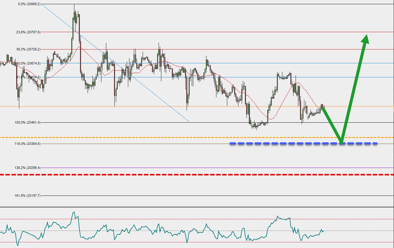 Chart Analyse FiboExpert Einstieg