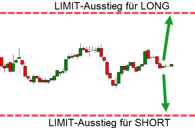 Chart mit Limit Ausstieg short und long