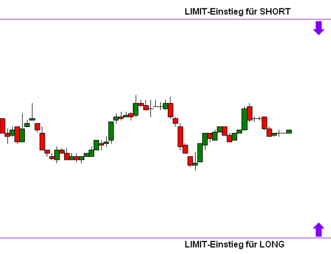 Chart mit Limit Einstieg short und long