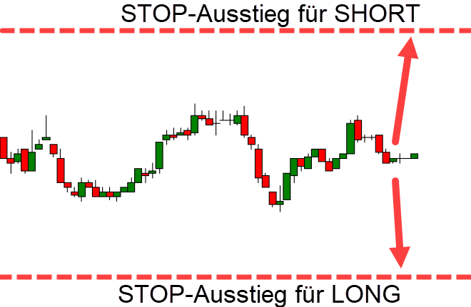 Chart mit Stop Ausstieg short und long