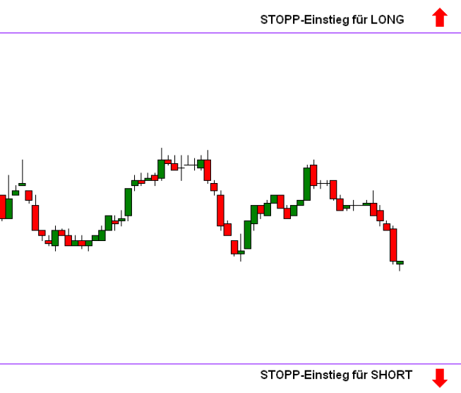 Chart mit Stop Einstieg short und long