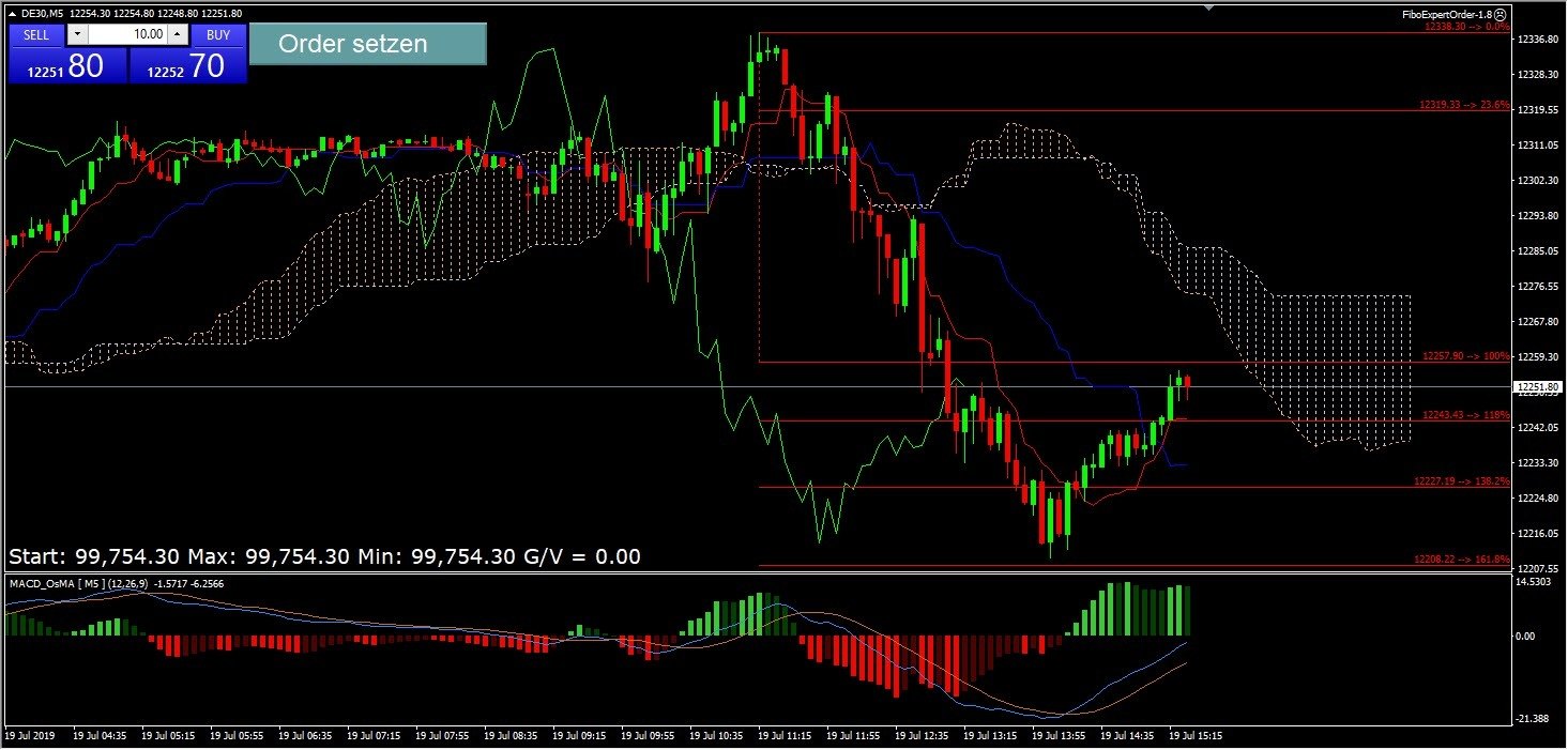 Metatrader 4 (MT4) Chart mit Indikatoren und Kerzen