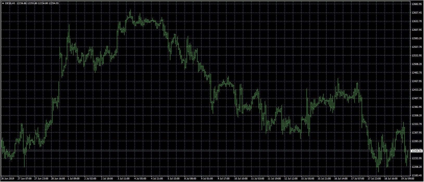 Die Metatrader 4 (MT4) Chart Vorlage, wie Sie voreingestellt ist.