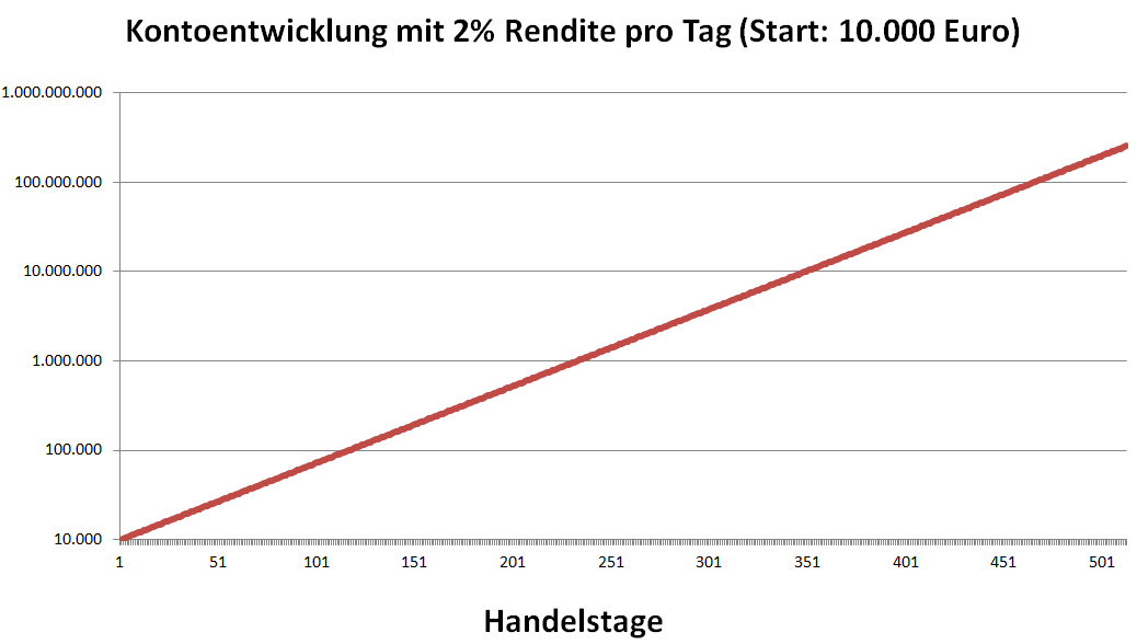 Warum die Erwartung von 2 Prozent Rendite pro Tag falsch ist zeigt dieses Diagramm