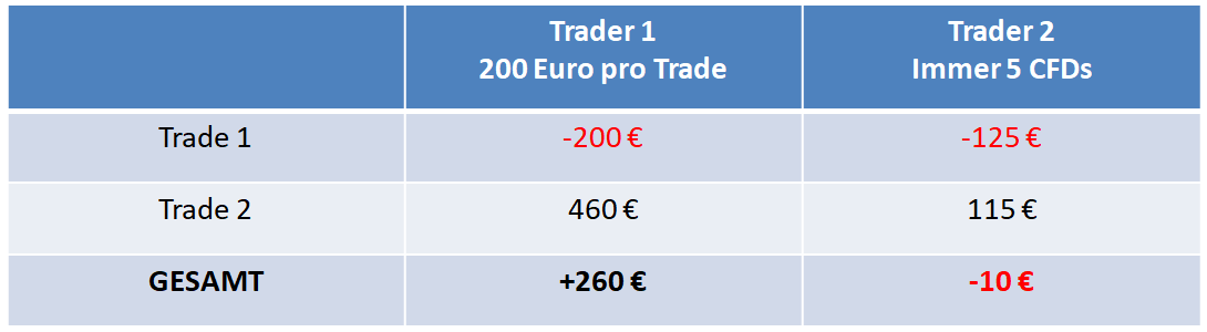 Trading Fehler falsche Positionsgröße Gesamtergebnis am Beispiel eine DAX Trades