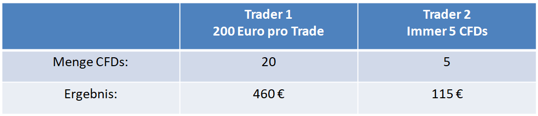 Trading Fehler falsche Positionsgröße am Beispiel eine DAX Gewinntrades