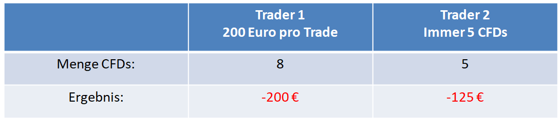 Trading Fehler falsche Positionsgröße am Beispiel eine DAX Verlusttrades