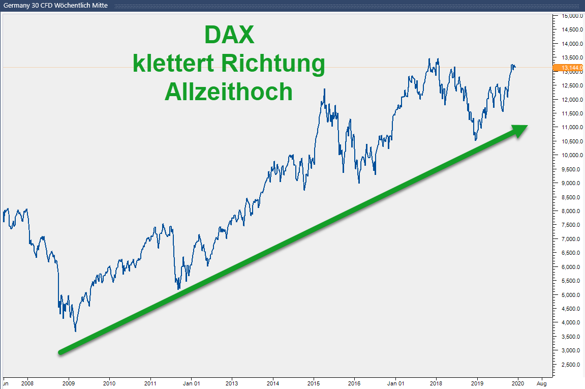 Charttechnik: Ausblick für 2020 im DAX