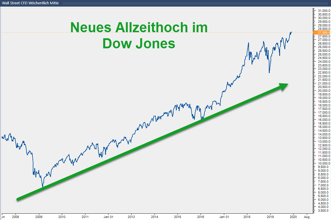 Charttechnik: Ausblick für 2020 im Dow Jones