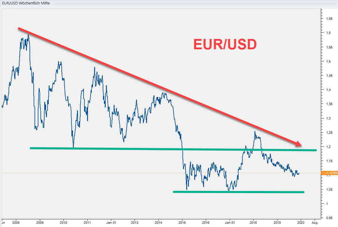 Charttechnik: Ausblick für 2020 im EUR/USD