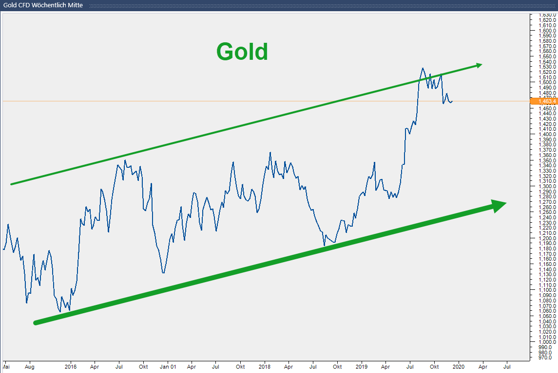 Charttechnik: Ausblick für 2020 im Gold