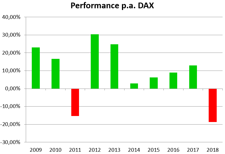 Performance pro Jahr im DAX von 2009-2019