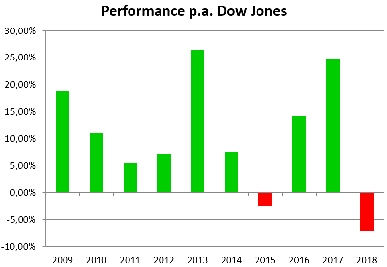 Performance pro Jahr im Dow Jones von 2009-2019