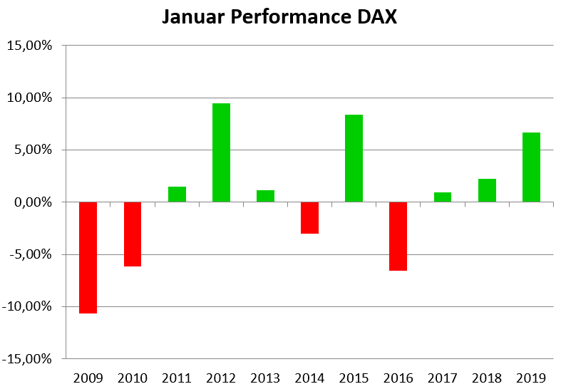 Saisonalitäten: Performance im Januar pro Jahr im DAX von 2009-2019