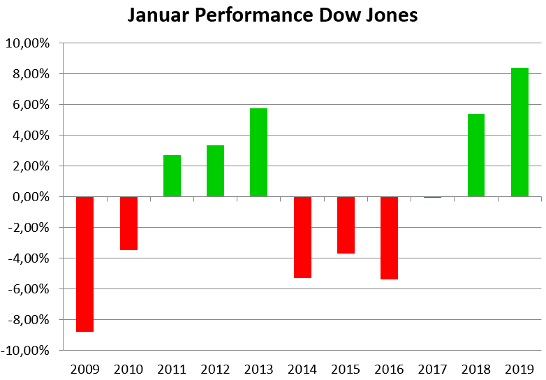 Saisonalitäten: Performance im Januar pro Jahr im Dow Jones von 2009-2019