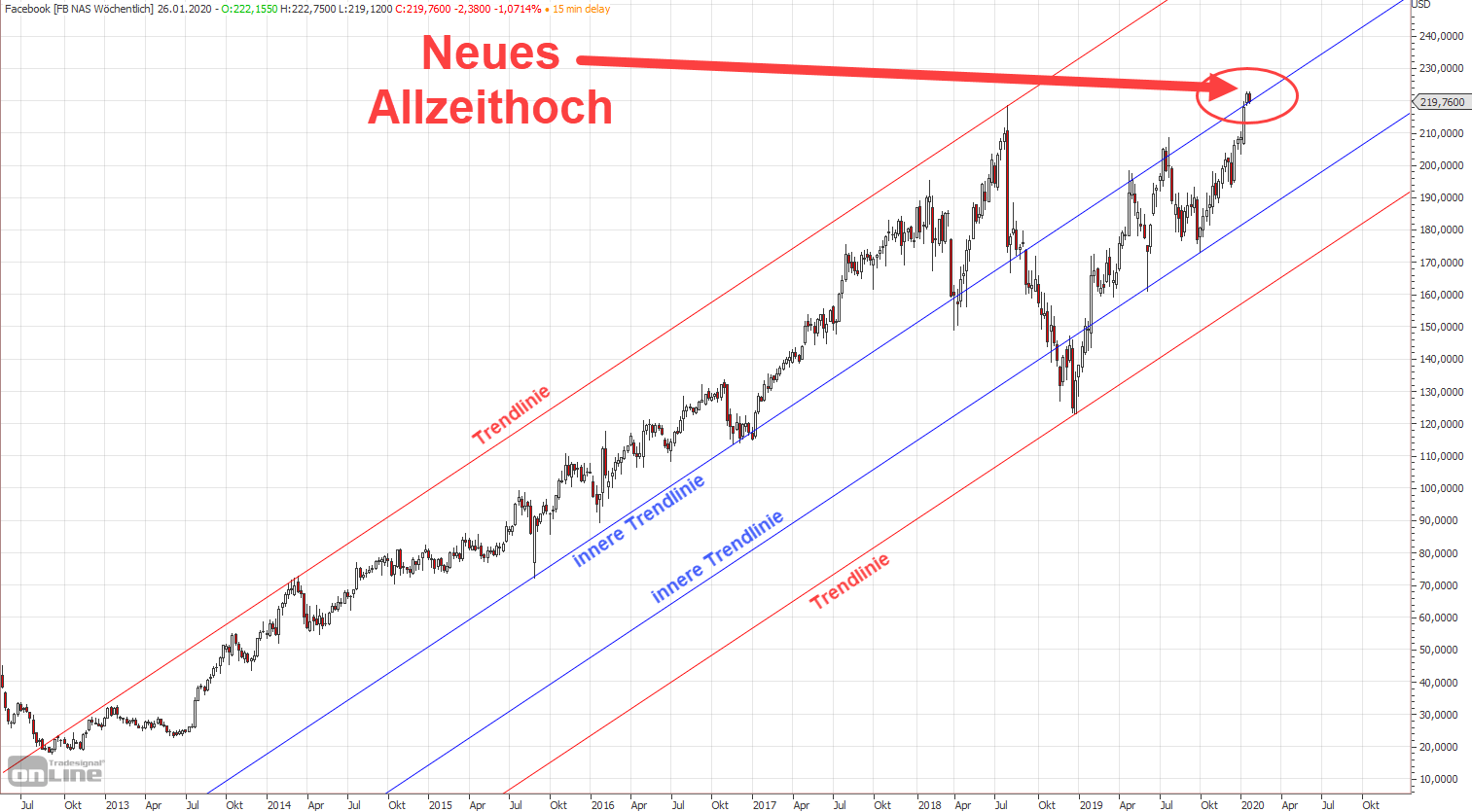 Facebook Aktie: Analyse Chart langfristig