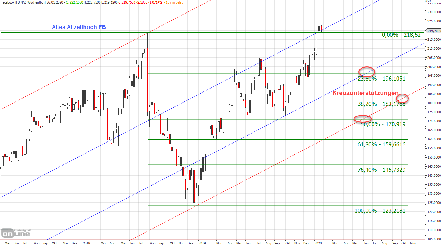 Facebook Aktie: Analyse Chart mittelfristig