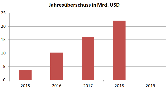 Facebook Aktie Analyse: Jahresüberschussentwicklung in Millarden