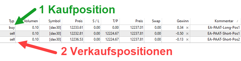 Hedging Beispiel durch unterschiedliche Strategien