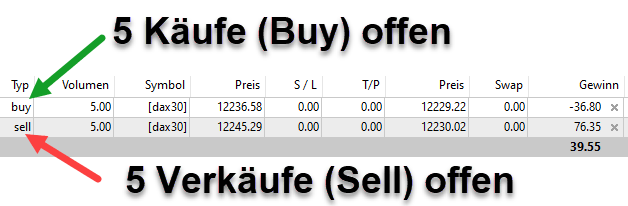 Hedging Beispiel: Gleichzeitig Long und Short