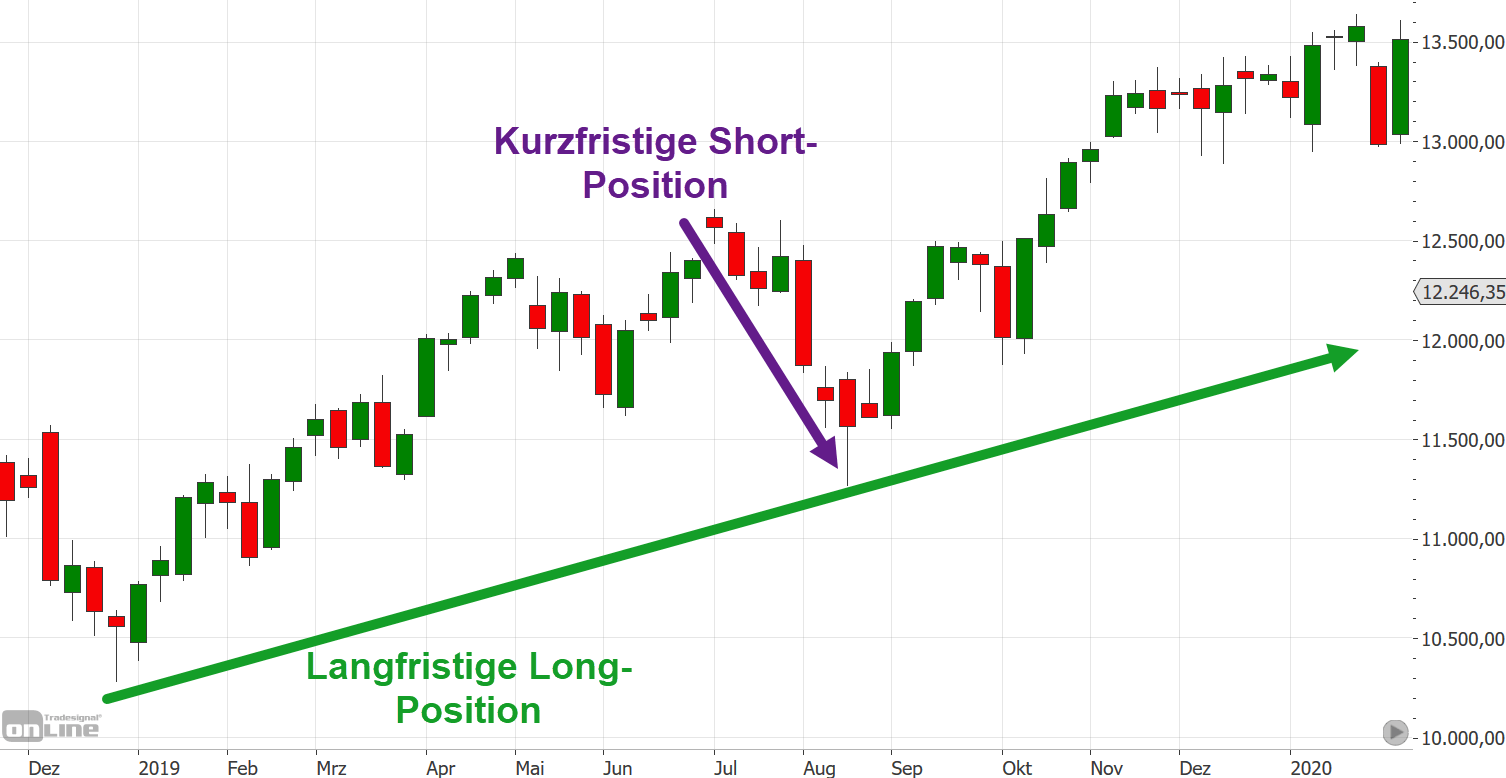 Hedging Beispiel in unterschiedlichen Zeiteinheiten