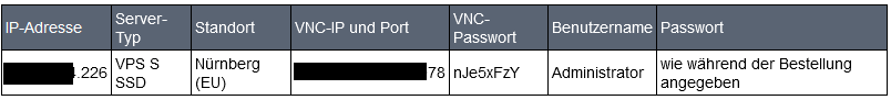 Accountdaten zum Anmelden auf einem VPS-Server