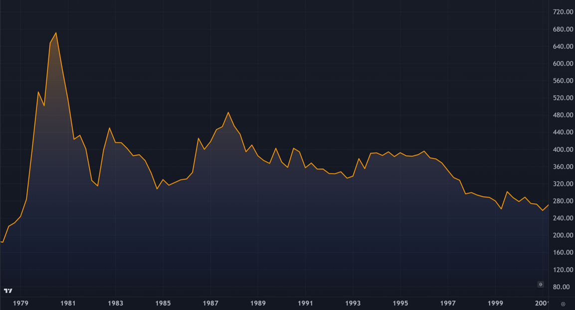 Entwicklung des Goldpreises von 1976 bis 2001