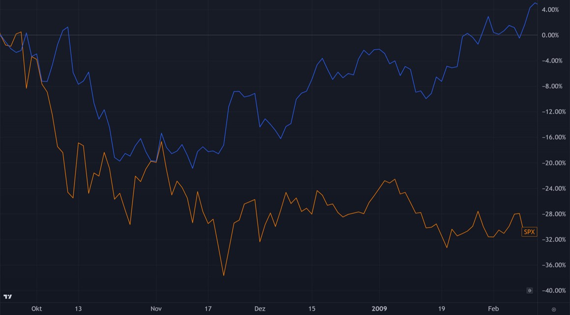 Vergleich Gold und Aktienindex S&P 500 bei der Finanzkrise 2008