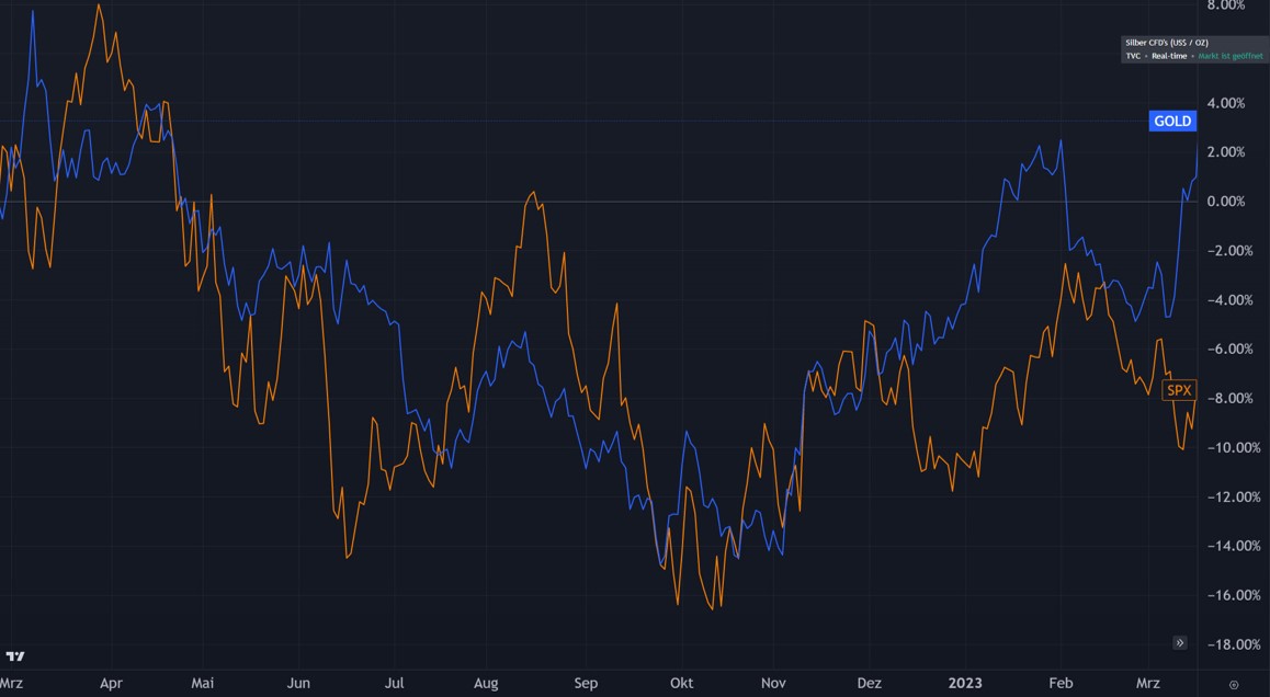 Vergleich Gold und Aktienindex S&P 500 beim Ukrainekrieg 2022