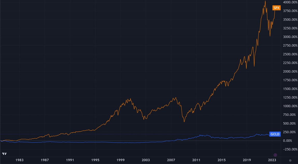 Vergleich Gold und Aktienindex S&P 500 von 1976 bis heute