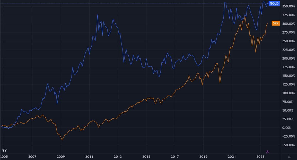 Vergleich Gold und Aktienindex S&P 500 von 2005 bis heute